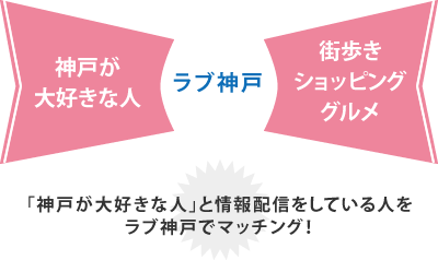 「神戸が大好きな人」と情報配信をしている人をラブ神戸でマッチング！