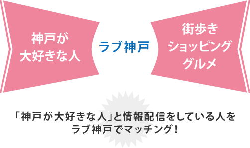 「神戸が大好きな人」と情報配信をしている人をラブ神戸でマッチング！